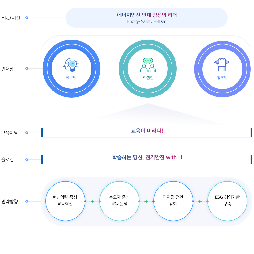 교육 목표 로드맵 이미지(하단 텍스트 내용 참고)